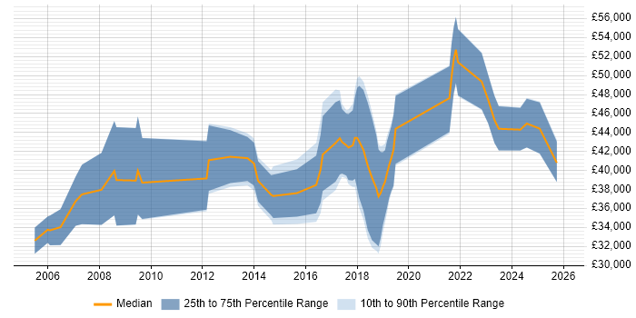 Salary distribution trend for jobs in Cardiff citing Pharmaceutical