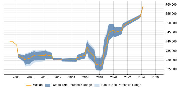 Salary distribution trend for jobs in Cardiff citing Physics