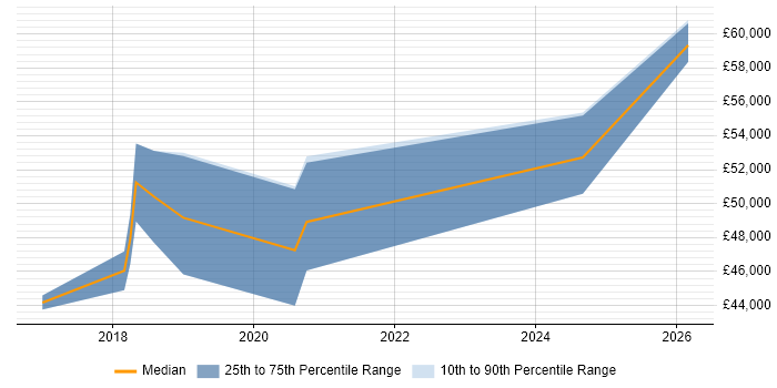 Salary distribution trend for jobs in Cardiff citing PKI