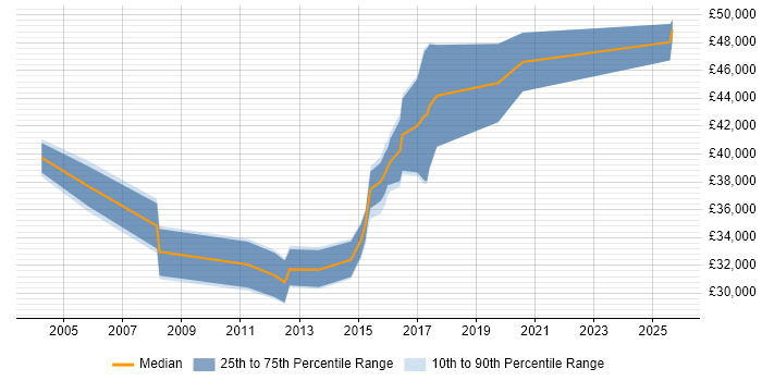 Salary distribution trend for PL/SQL Developer job vacancies in Cardiff
