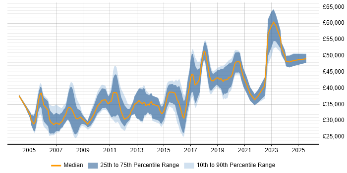 Salary distribution trend for jobs in Cardiff citing PL/SQL