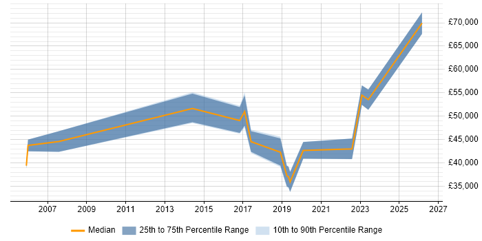 Salary distribution trend for jobs in Cardiff citing Planning and Forecasting
