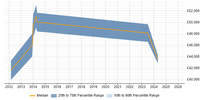 Salary distribution trend for Platform Specialist job vacancies in Cardiff