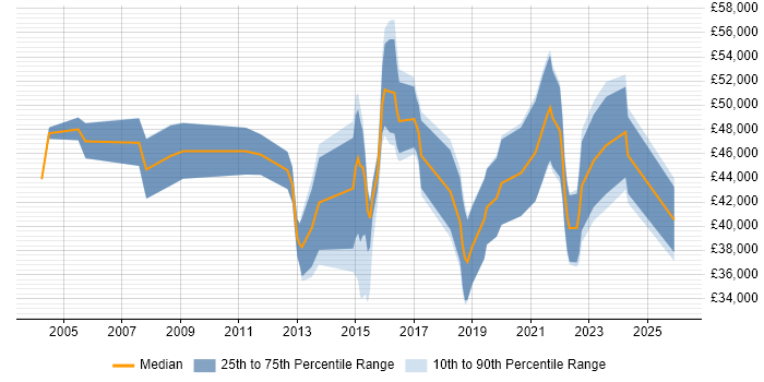 Salary distribution trend for jobs in Cardiff citing PMI Certification