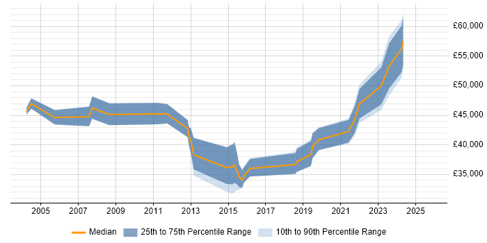 Salary distribution trend for jobs in Cardiff citing PMI