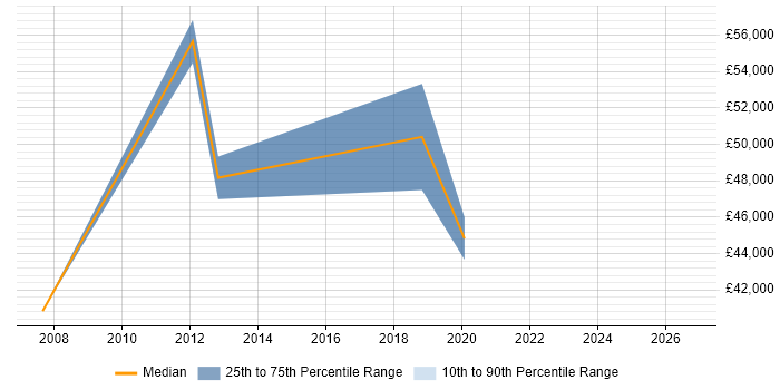 Salary distribution trend for PMO Lead job vacancies in Cardiff