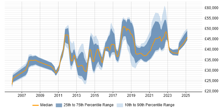 Salary distribution trend for jobs in Cardiff citing PMO