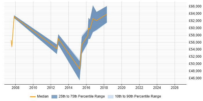 Salary distribution trend for Portfolio Manager job vacancies in Cardiff