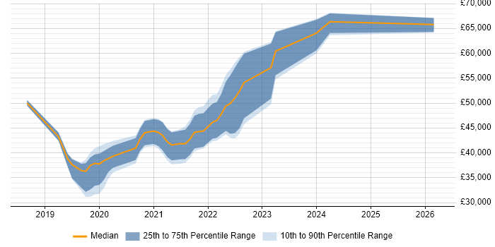 Salary distribution trend for jobs in Cardiff citing Postman