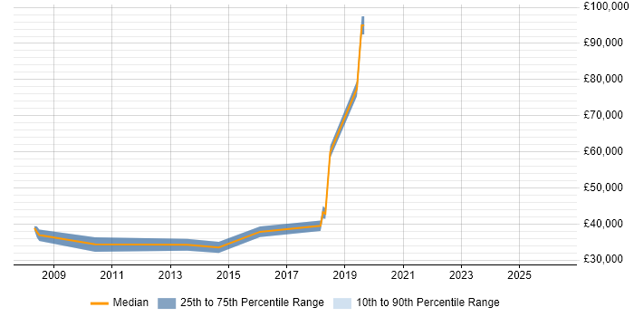 Salary distribution trend for jobs in Cardiff citing Practice Management