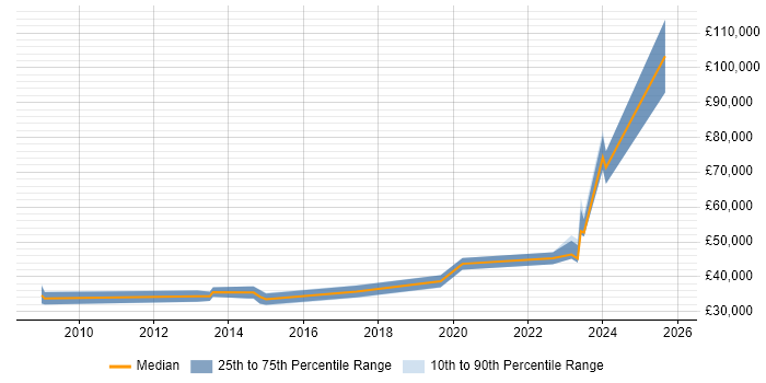 Salary distribution trend for jobs in Cardiff citing Predictive Modelling