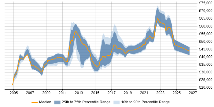 Salary distribution trend for jobs in Cardiff citing Presentation Skills