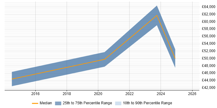 Salary distribution trend for jobs in Cardiff citing Pricing Strategy