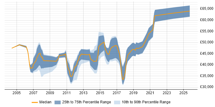 Salary distribution trend for jobs in Cardiff citing PRINCE2 Certification