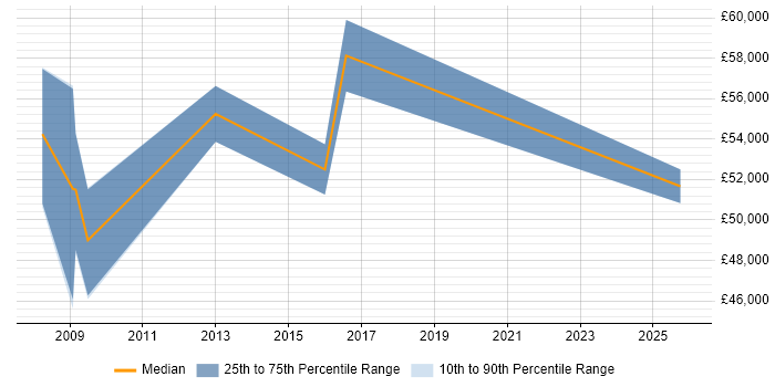 Salary distribution trend for Principal Consultant job vacancies in Cardiff