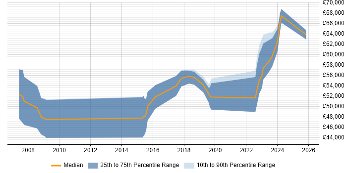 Salary distribution trend for Principal Engineer job vacancies in Cardiff