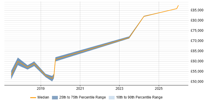 Salary distribution trend for Principal Software Engineer job vacancies in Cardiff