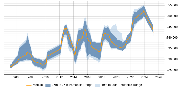 Salary distribution trend for jobs in Cardiff citing Problem Management