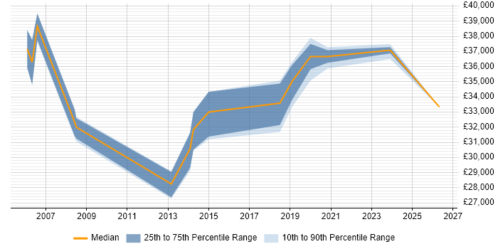 Salary distribution trend for Problem Manager job vacancies in Cardiff