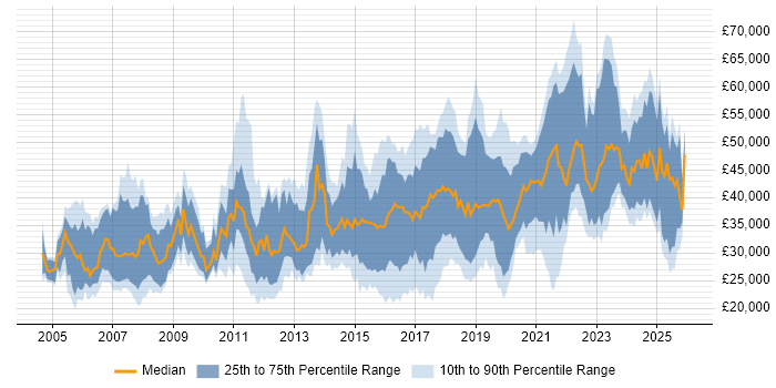 Salary distribution trend for jobs in Cardiff citing Problem-Solving