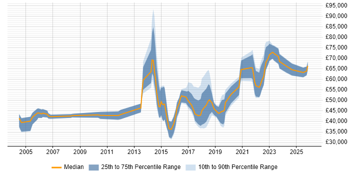 Salary distribution trend for jobs in Cardiff citing Product Management