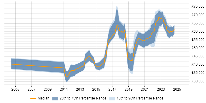 Salary distribution trend for jobs in Cardiff citing Product Roadmap