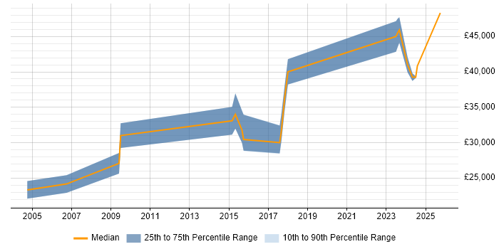 Salary distribution trend for Product Specialist job vacancies in Cardiff