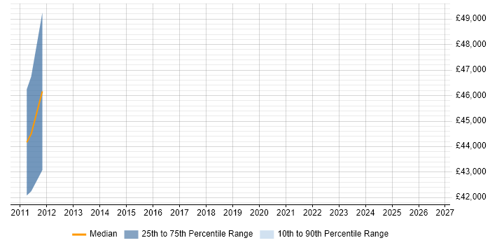 Salary distribution trend for Production Manager job vacancies in Cardiff