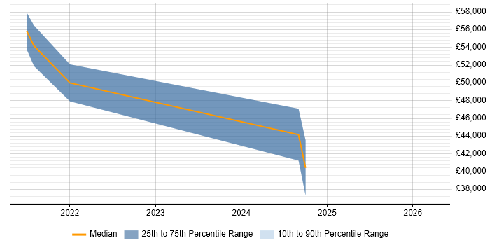 Salary distribution trend for jobs in Cardiff citing Production Planning