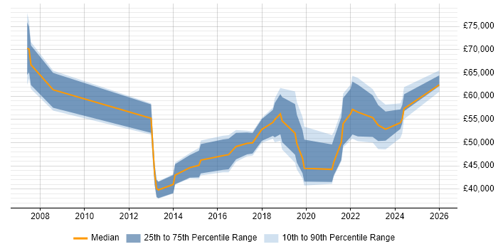 Salary distribution trend for jobs in Cardiff citing Programme Delivery