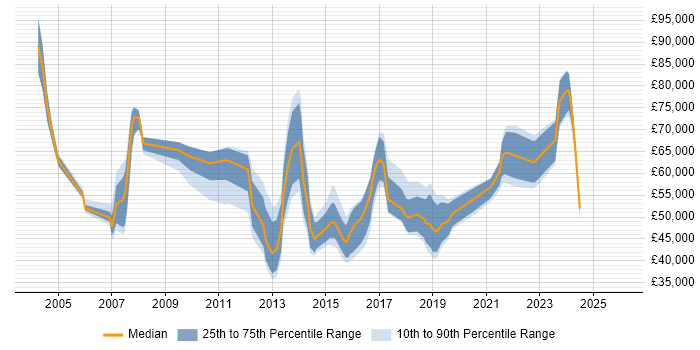 Salary distribution trend for jobs in Cardiff citing Programme Management