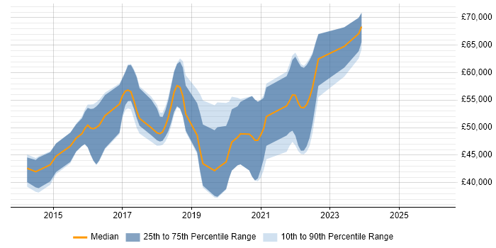 Salary distribution trend for jobs in Cardiff citing Progress Chef
