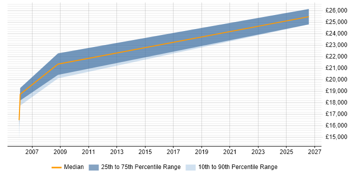 Salary distribution trend for Project Assistant job vacancies in Cardiff