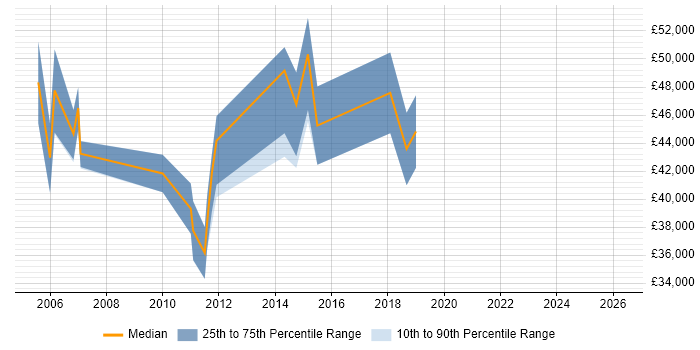 Salary distribution trend for Project Change Manager job vacancies in Cardiff