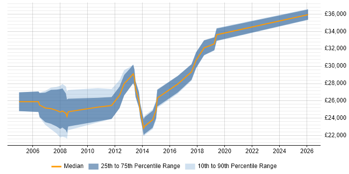 Salary distribution trend for Project Coordinator job vacancies in Cardiff
