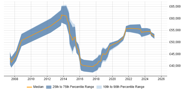 Salary distribution trend for jobs in Cardiff citing Project Governance