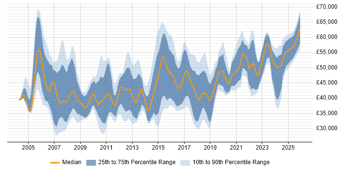 Salary distribution trend for Project Manager job vacancies in Cardiff