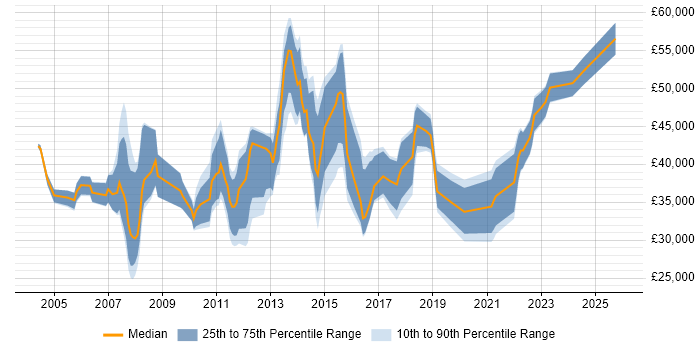 Salary distribution trend for jobs in Cardiff citing Project Planning