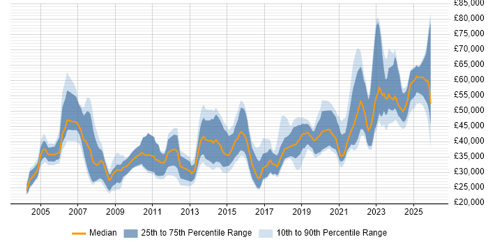 Salary distribution trend for jobs in Cardiff citing Public Sector