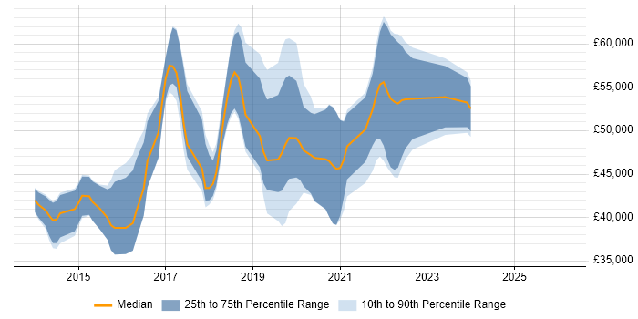 Salary distribution trend for jobs in Cardiff citing Puppet