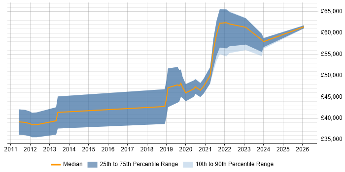 Salary distribution trend for Python Engineer job vacancies in Cardiff