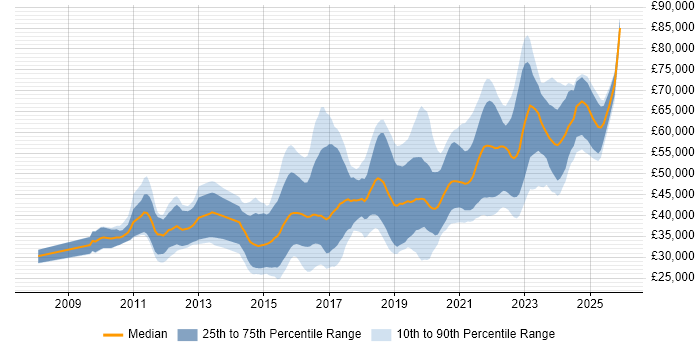 Salary distribution trend for jobs in Cardiff citing Python