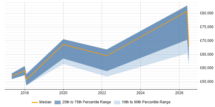 Salary distribution trend for jobs in Cardiff citing PyTorch