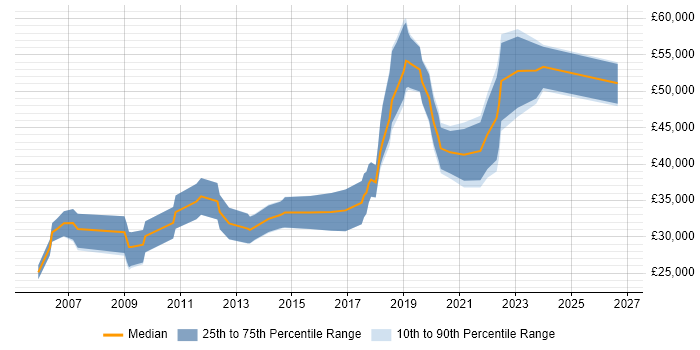 Salary distribution trend for QA Engineer job vacancies in Cardiff