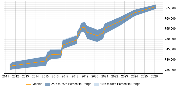 Salary distribution trend for QA Leader job vacancies in Cardiff