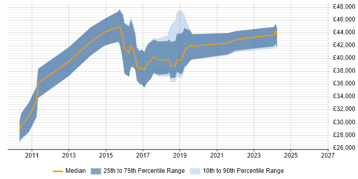 Salary distribution trend for jobs in Cardiff citing QlikView