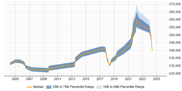 Salary distribution trend for Quality Engineer job vacancies in Cardiff Salary distribution trend for Quality Engineer job vacancies in Cardiff