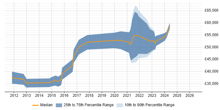 Salary distribution trend for jobs in Cardiff citing RabbitMQ
