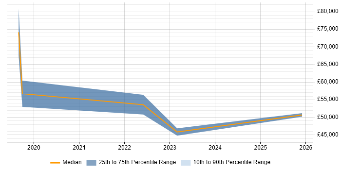 Salary distribution trend for jobs in Cardiff citing RBAC