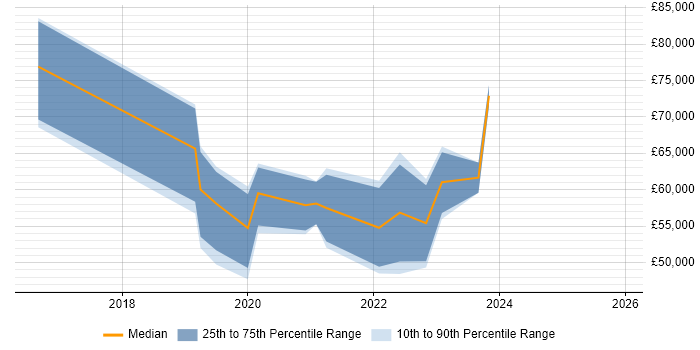 Salary distribution trend for jobs in Cardiff citing Re-Platforming